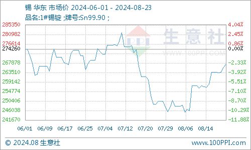 本周錫價小幅上漲 8.19 8.23